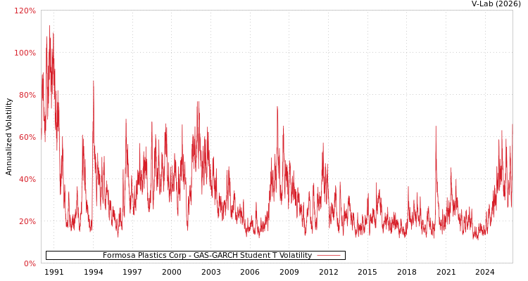 graph of Formosa Plastics Corp GAS-GARCH-T