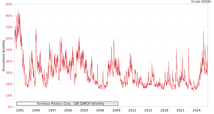 graph of Formosa Plastics Corp GJR-GARCH