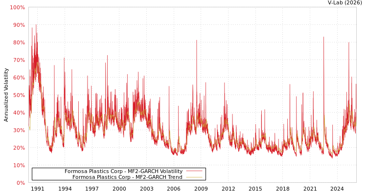 graph of Formosa Plastics Corp MF2-GARCH
