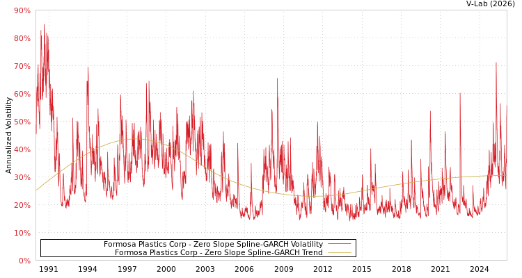 graph of Formosa Plastics Corp S0GARCH