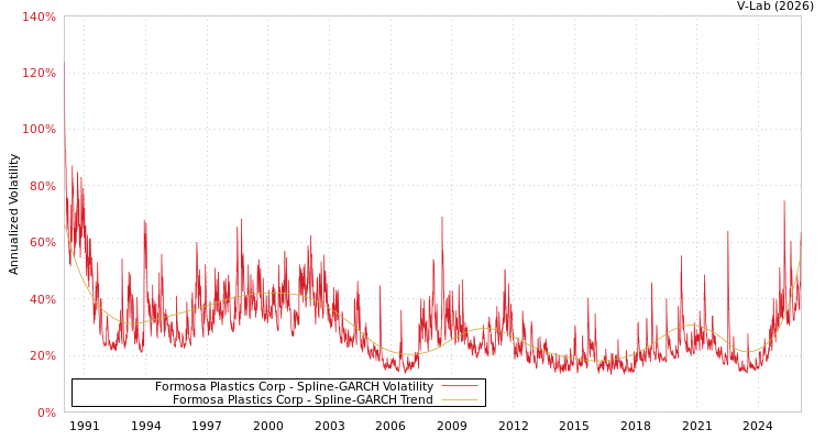 graph of Formosa Plastics Corp SGARCH