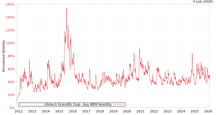 graph of Lifetech Scientific Corp AMEM