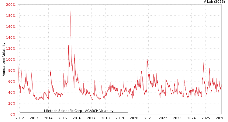 graph of Lifetech Scientific Corp AGARCH