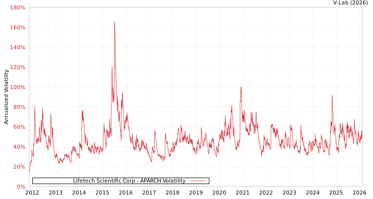 graph of Lifetech Scientific Corp APARCH