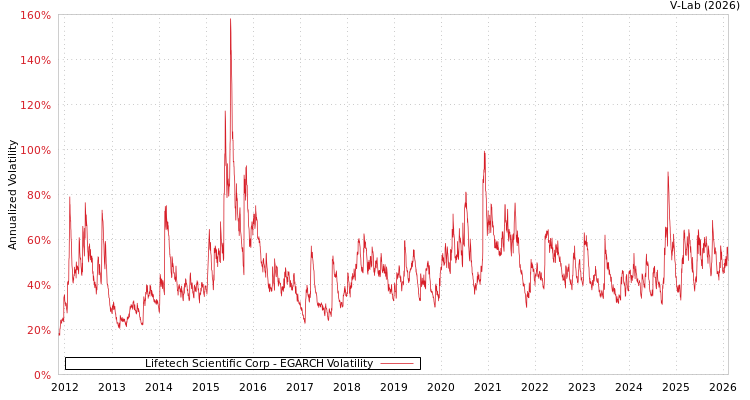 graph of Lifetech Scientific Corp EGARCH