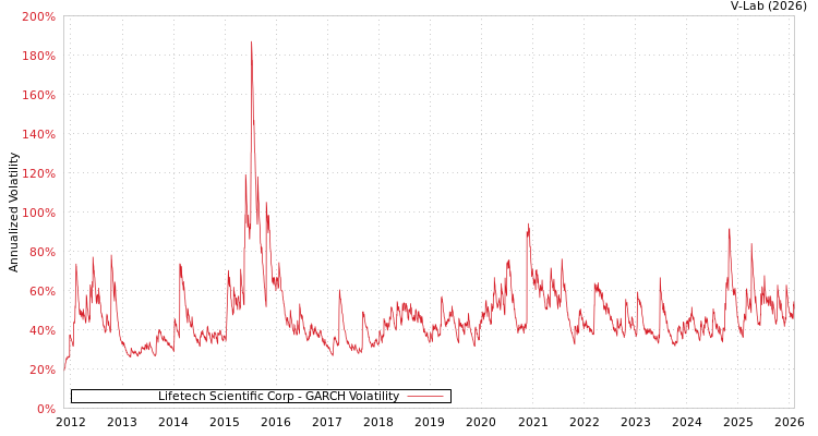 graph of Lifetech Scientific Corp GARCH
