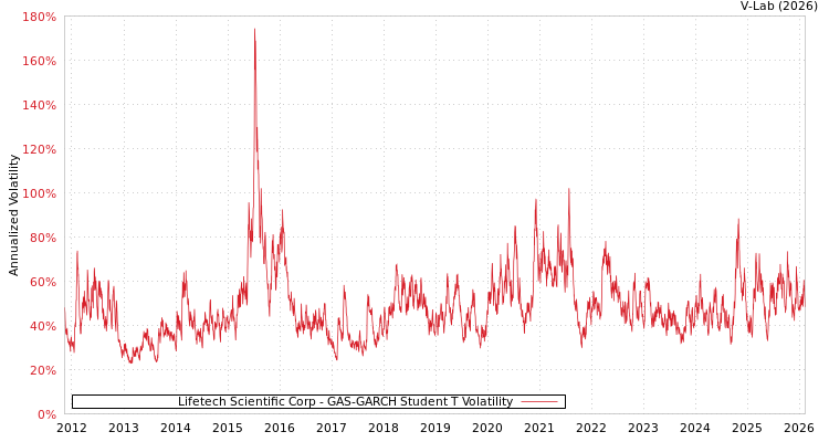graph of Lifetech Scientific Corp GAS-GARCH-T