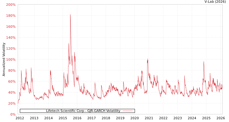 graph of Lifetech Scientific Corp GJR-GARCH