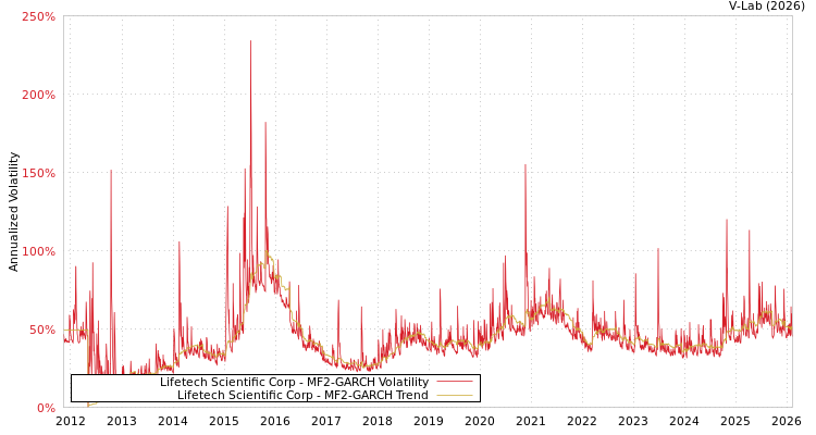graph of Lifetech Scientific Corp MF2-GARCH