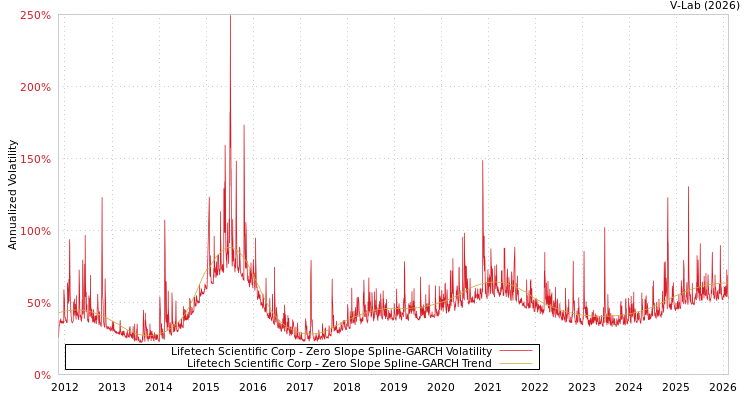 graph of Lifetech Scientific Corp S0GARCH