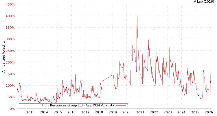graph of Huili Resources Group Ltd AMEM