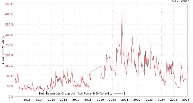 graph of Huili Resources Group Ltd APMEM