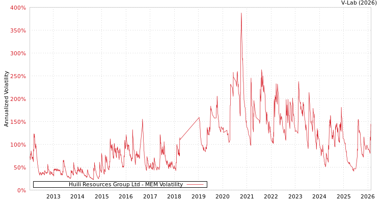 graph of Huili Resources Group Ltd MEM