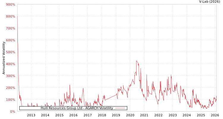 graph of Huili Resources Group Ltd AGARCH