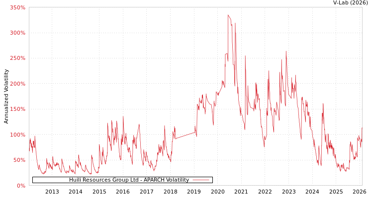 graph of Huili Resources Group Ltd APARCH