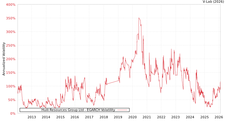 graph of Huili Resources Group Ltd EGARCH