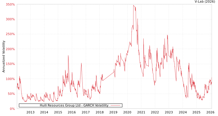 graph of Huili Resources Group Ltd GARCH