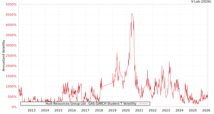 graph of Huili Resources Group Ltd GAS-GARCH-T