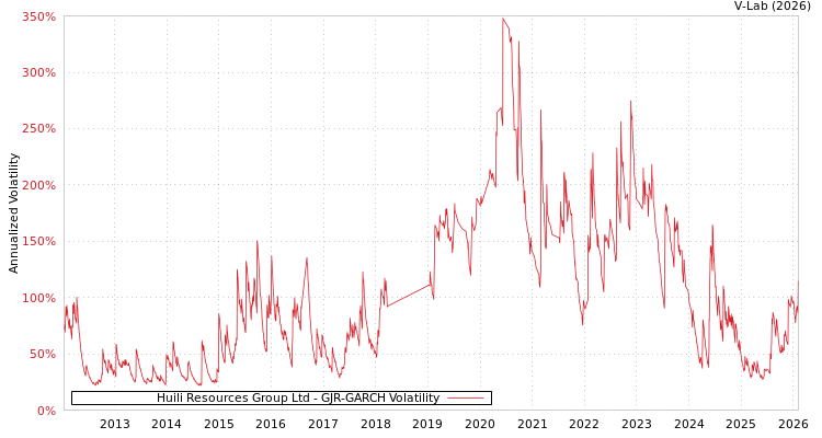 graph of Huili Resources Group Ltd GJR-GARCH