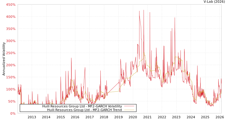 graph of Huili Resources Group Ltd MF2-GARCH