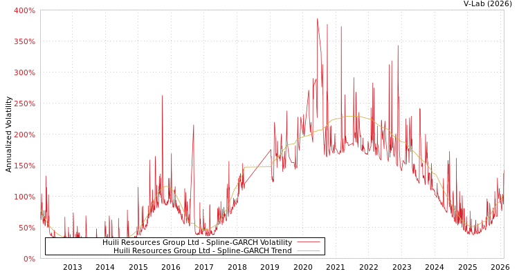 graph of Huili Resources Group Ltd SGARCH