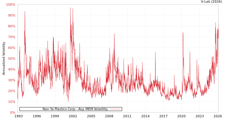 graph of Nan Ya Plastics Corp AMEM