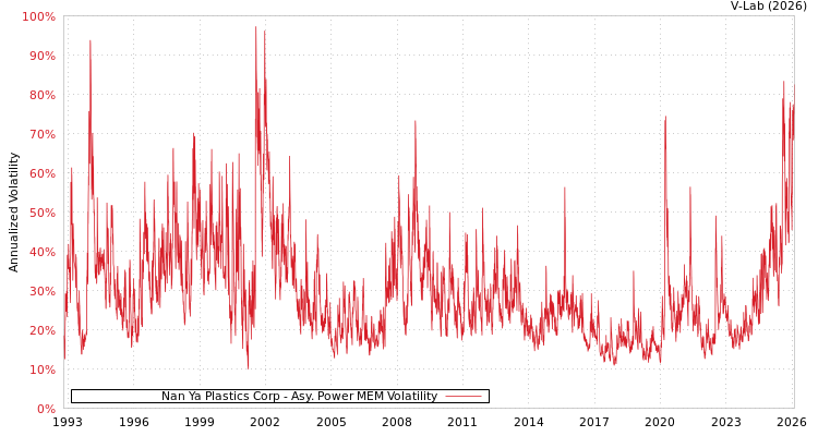 graph of Nan Ya Plastics Corp APMEM