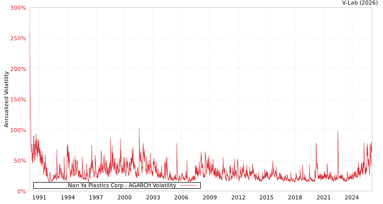 graph of Nan Ya Plastics Corp AGARCH