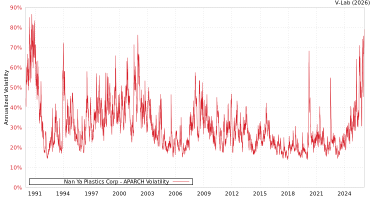 graph of Nan Ya Plastics Corp APARCH