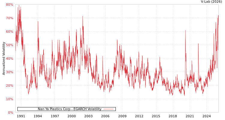 graph of Nan Ya Plastics Corp EGARCH