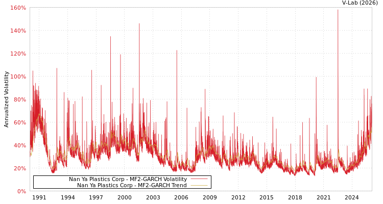 graph of Nan Ya Plastics Corp MF2-GARCH