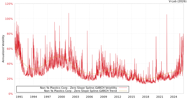 graph of Nan Ya Plastics Corp S0GARCH