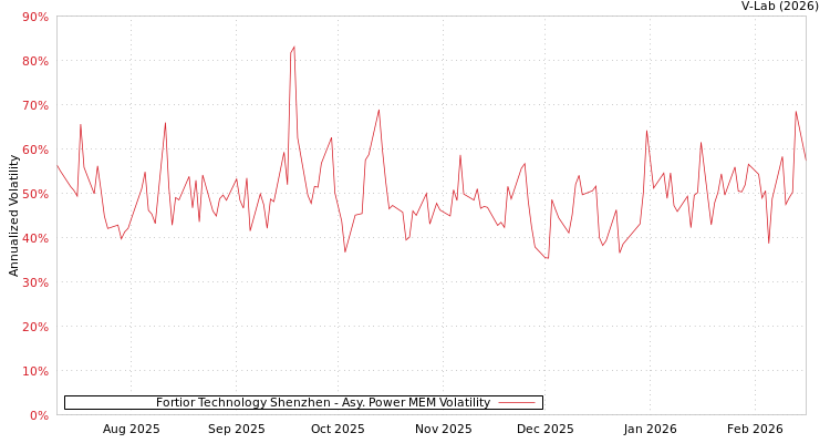 graph of Fortior Technology Shenzhen APMEM