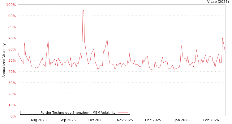 graph of Fortior Technology Shenzhen MEM