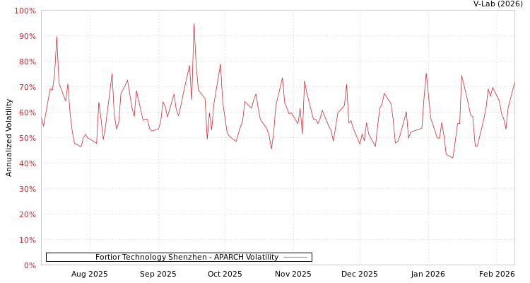 graph of Fortior Technology Shenzhen APARCH