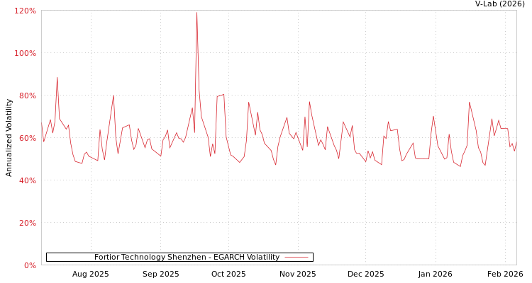 graph of Fortior Technology Shenzhen EGARCH