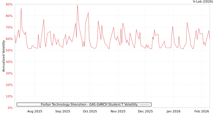 graph of Fortior Technology Shenzhen GAS-GARCH-T