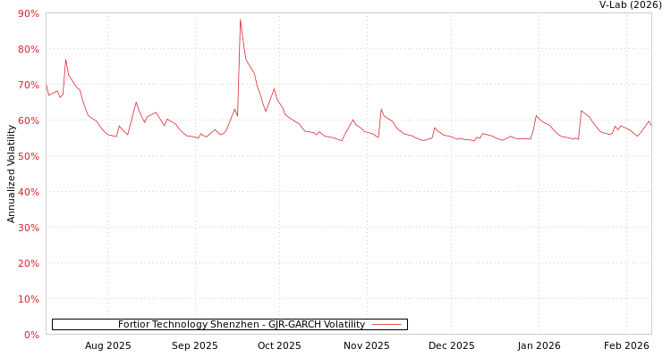 graph of Fortior Technology Shenzhen GJR-GARCH