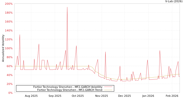 graph of Fortior Technology Shenzhen MF2-GARCH