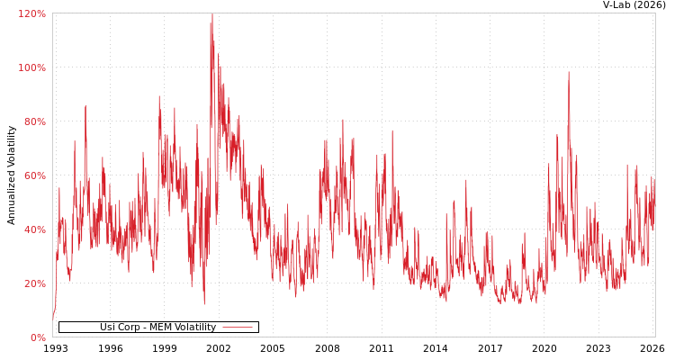 graph of Usi Corp MEM