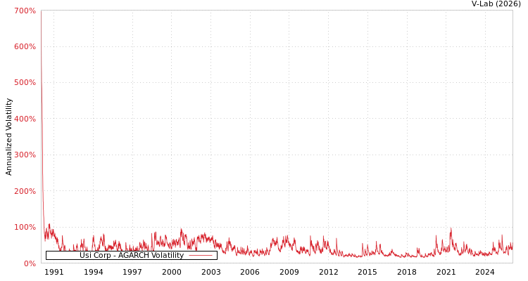 graph of Usi Corp AGARCH