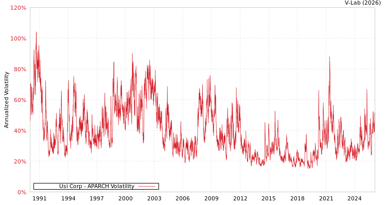 graph of Usi Corp APARCH
