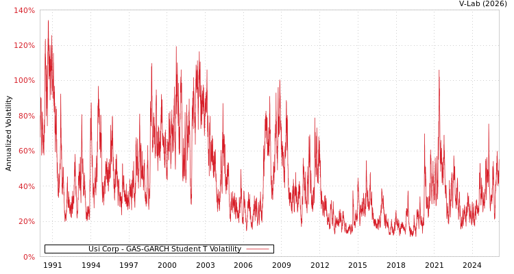 graph of Usi Corp GAS-GARCH-T
