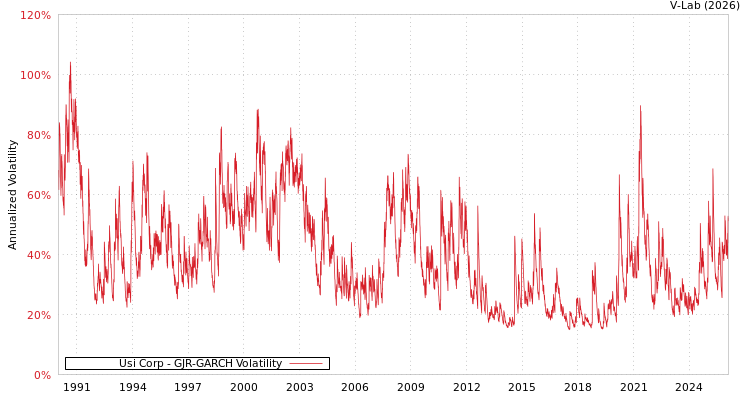 graph of Usi Corp GJR-GARCH