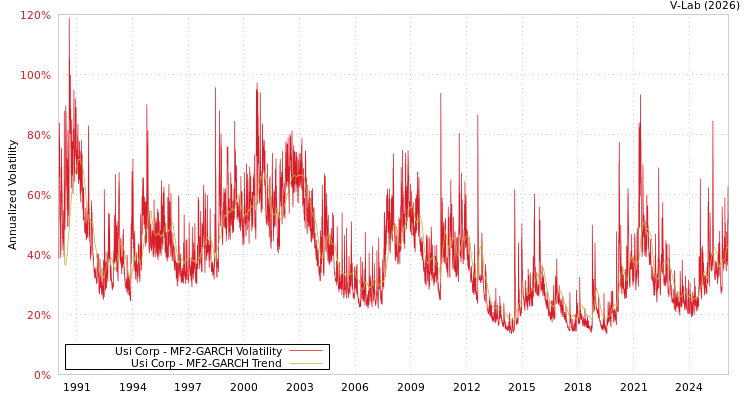 graph of Usi Corp MF2-GARCH