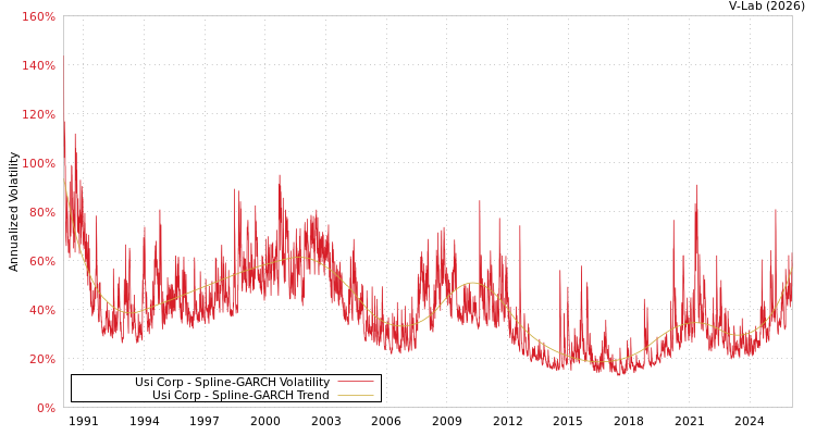 graph of Usi Corp SGARCH
