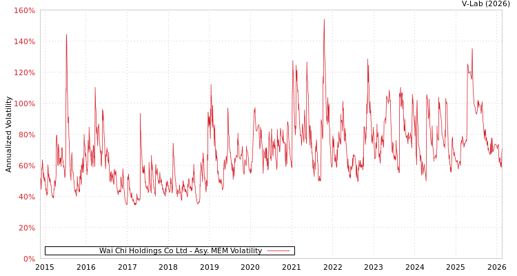 graph of Wai Chi Holdings Co Ltd AMEM