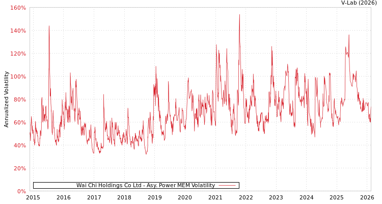 graph of Wai Chi Holdings Co Ltd APMEM