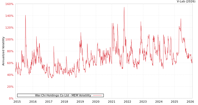 graph of Wai Chi Holdings Co Ltd MEM