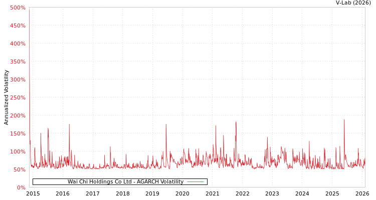 graph of Wai Chi Holdings Co Ltd AGARCH